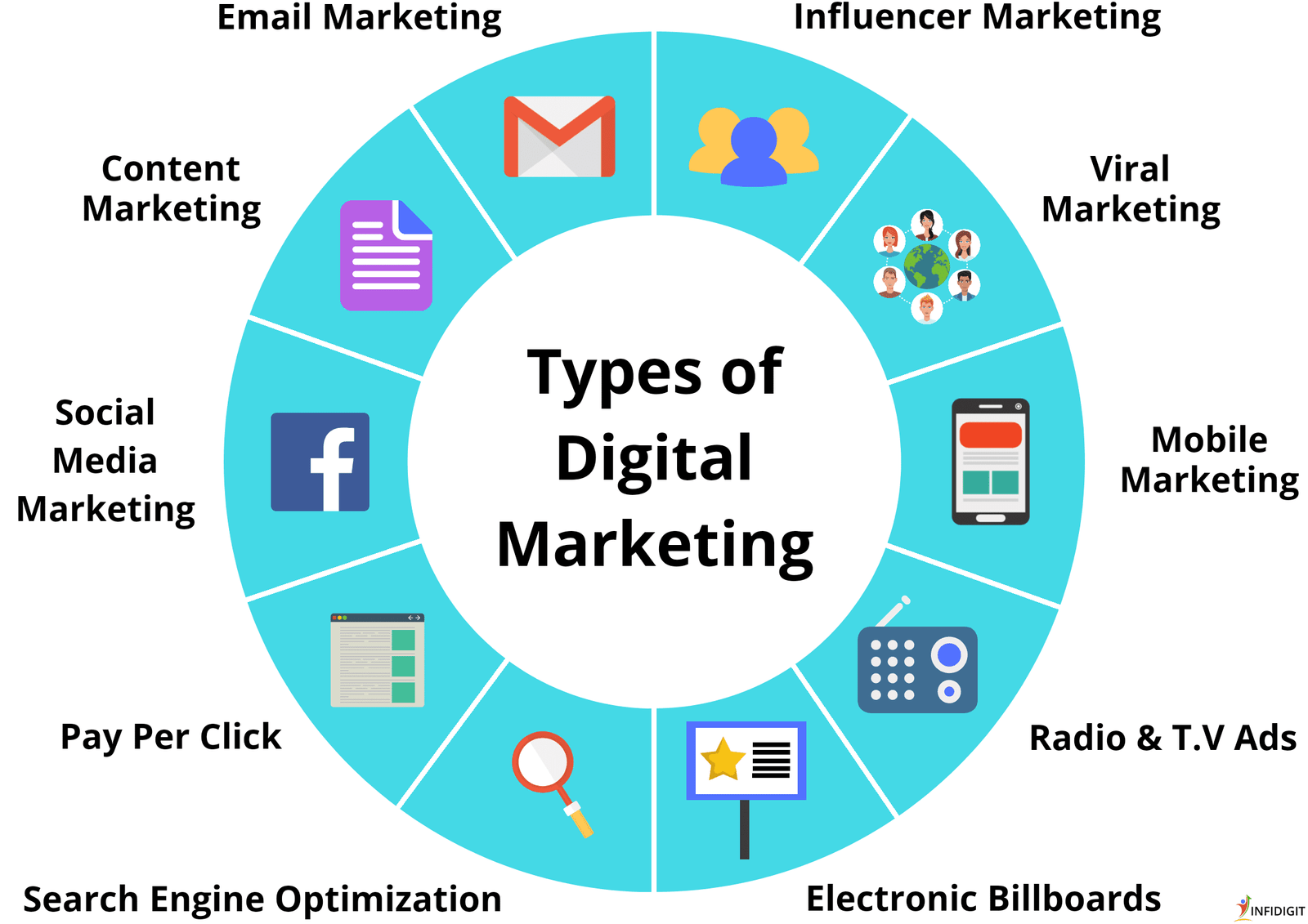 Digital Marketing Agencies