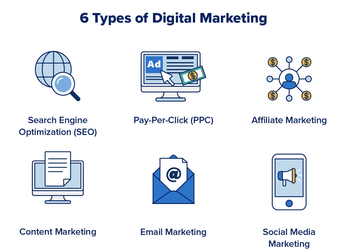 Digital Marketing Types Wis Marketing