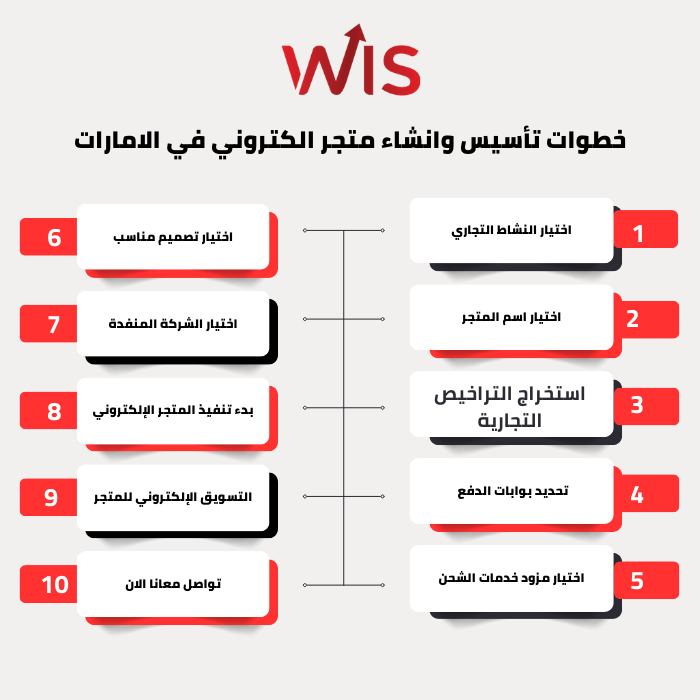 انشاء متجر الكتروني في الامارات